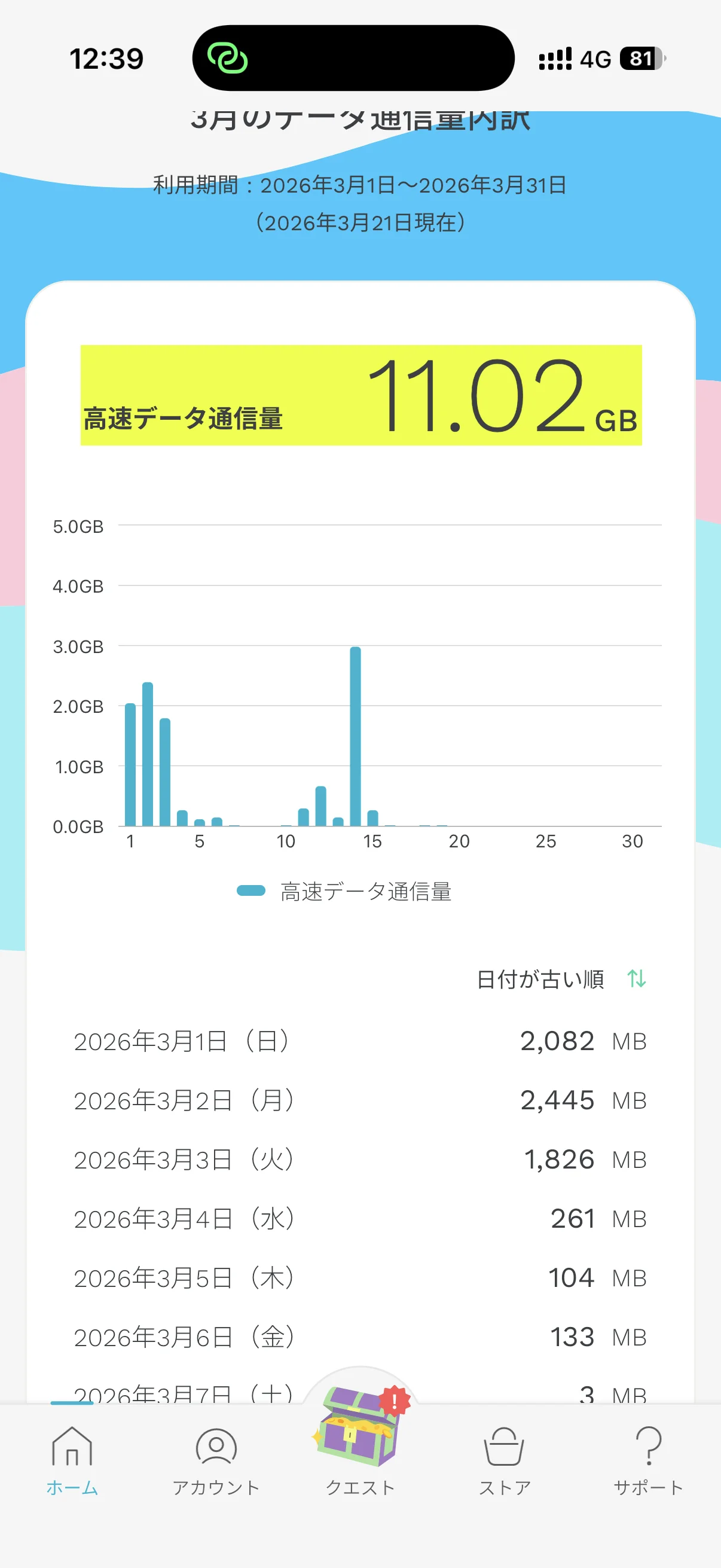 フランスでのモバイル通信の利用結果
