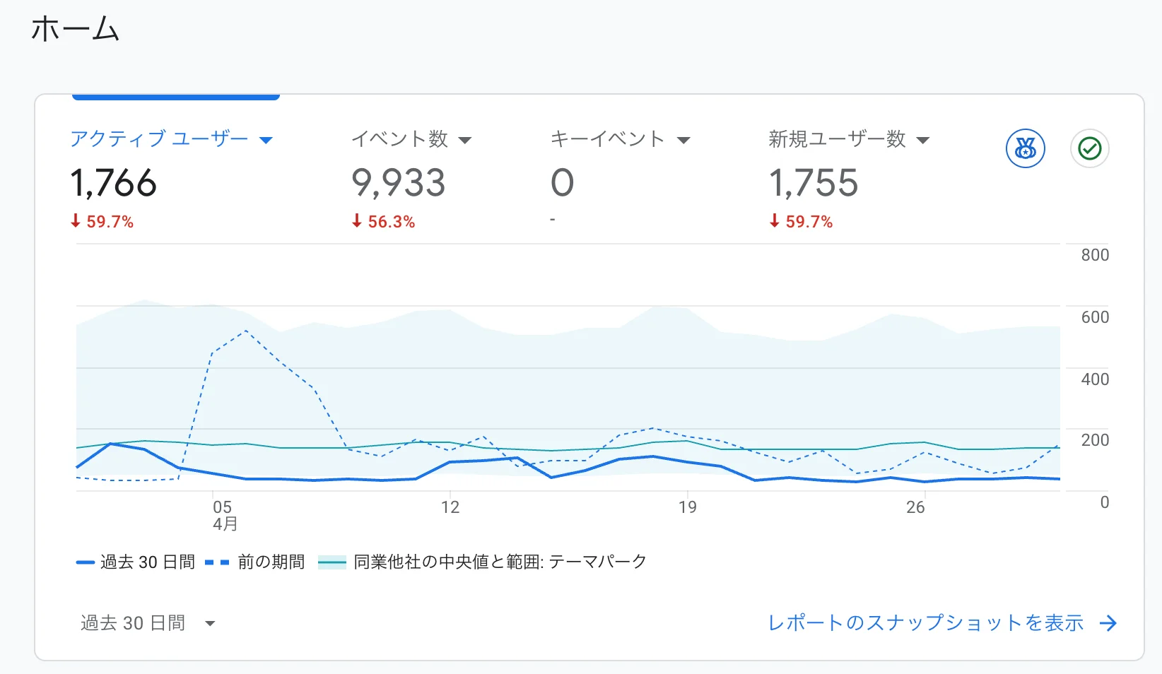 大幅に下がった形が破線を見ればわかります