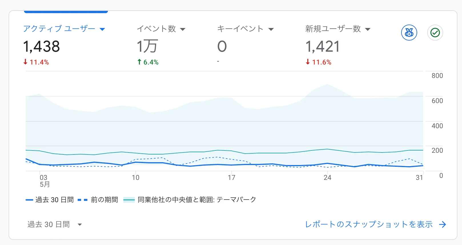アクティブユーザーは減りました